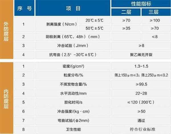 河池防腐螺旋钢管生产厂家性能指标参数